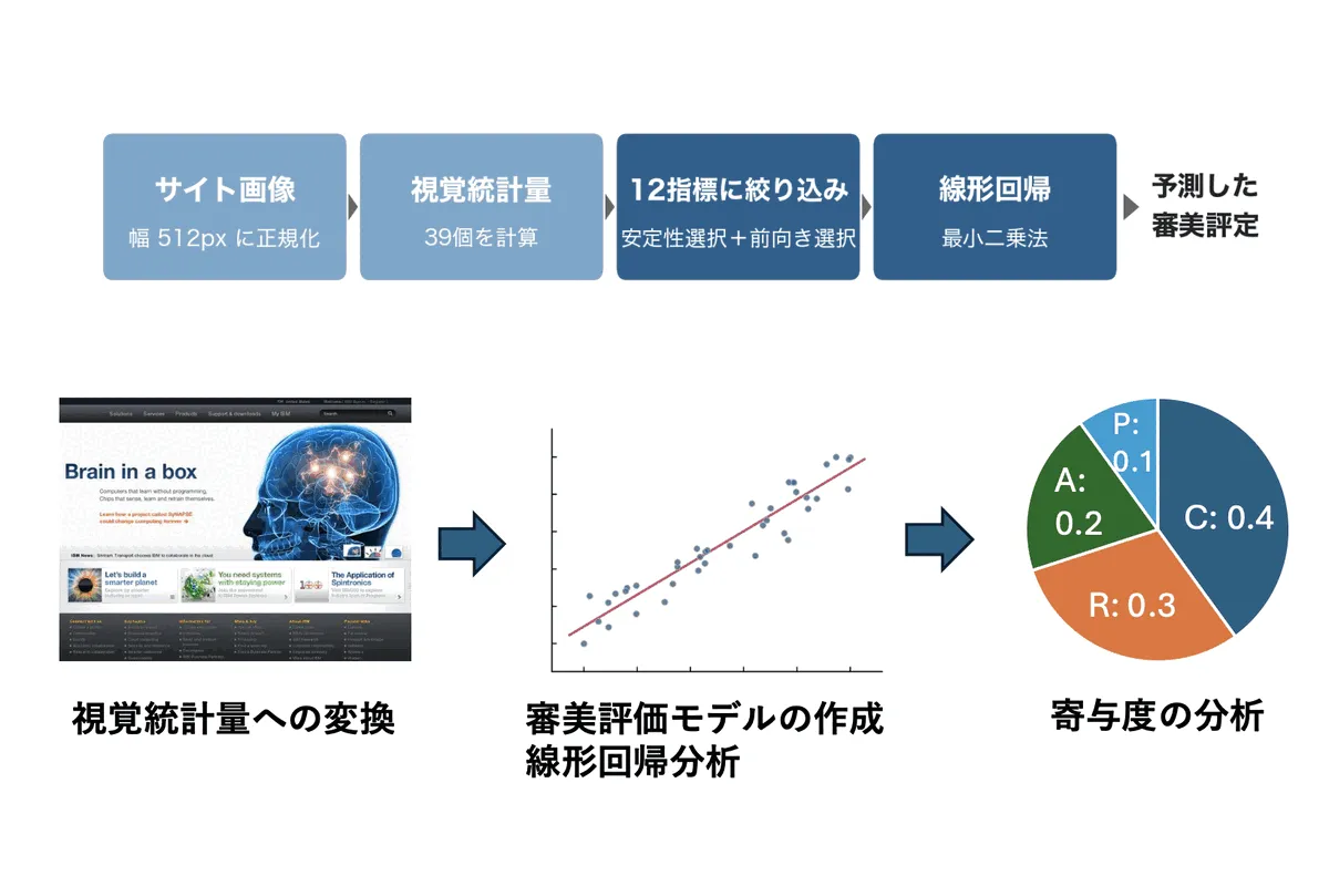 全体のフロー 手法全体のフロー図