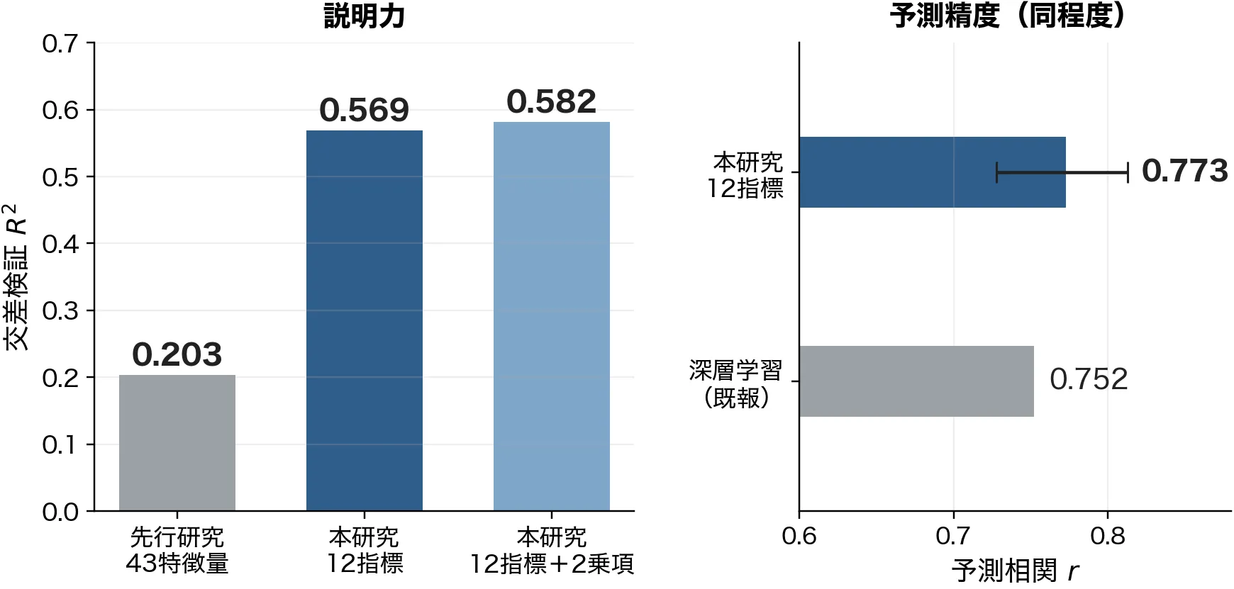 結果1図 CVR^2=0.569、r=0.773の棒グラフ